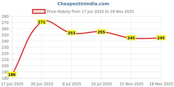 flipkart.com steelhaven Iron Wall Mounted Storage Organizer for bathroom/living Hall/kitchen (pack of 2) Iron Wall Shelf steelhaven Price History Graph from 17 Jun 2025 to 18 Nov 2025