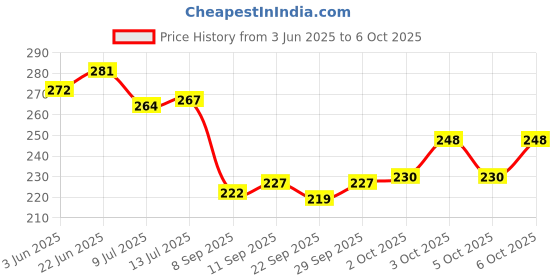 flipkart.com steelhaven Self-Adhesive Multi-use Shelf-One is with Hook One shelf without Hook,Pack of 2 Iron Wall Shelf steelhaven Price History Graph from 3 Jun 2025 to 6 Oct 2025