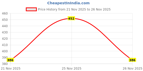 flipkart.com steelife Stainless Steel Grocery Container - 1000 ml steelife Price History Graph from 21 Nov 2025 to 26 Nov 2025