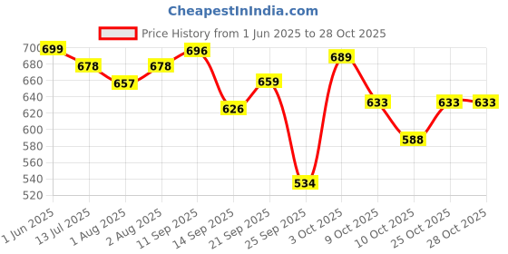 flipkart.com beebaby Steelios Stainless Steel Flip Top Straw Sipper for Toddlers Kids. BPA FREE. 18M+ beebaby Price History Graph from 1 Jun 2025 to 28 Oct 2025