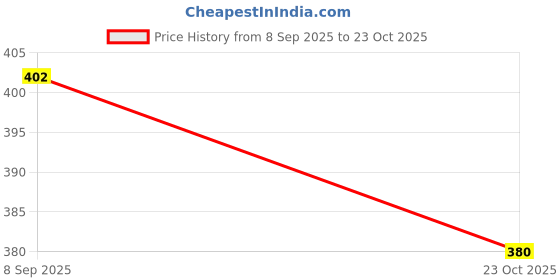 flipkart.com steelish Supdi | 37.5 cm (Pack of 2) Stainless Steel Dustpan steelish Price History Graph from 8 Sep 2025 to 23 Oct 2025