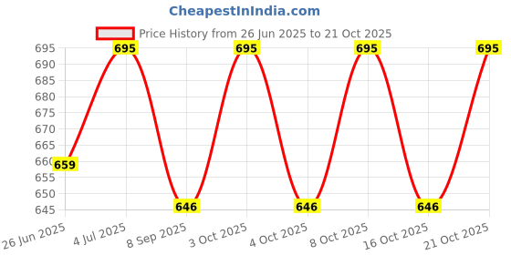 flipkart.com anaya Steelness Steel Towal rod/bar/hanger/stand/towal rack/bathroom accessories 47 inch 3 Bar Towel Rod anaya Price History Graph from 26 Jun 2025 to 21 Oct 2025