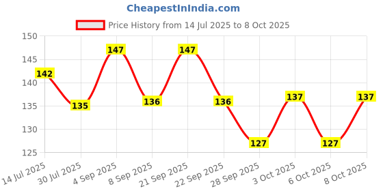 flipkart.com steelnest Empty Cutlery Holder Case steelnest Price History Graph from 14 Jul 2025 to 8 Oct 2025