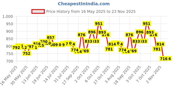 flipkart.com steelo classic stainless steel fridge water bottle 1000ml (pack of 6) 1000 ml Flask steelo classic Price History Graph from 16 May 2025 to 23 Nov 2025