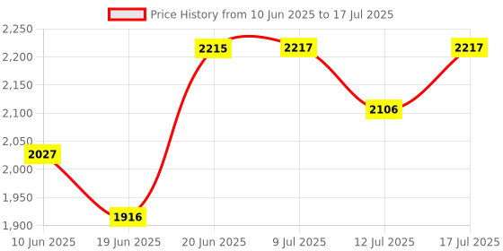 flipkart.com STEELOART Price History Graph from 10 Jun 2025 to 17 Jul 2025