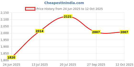 flipkart.com STEELOART Price History Graph from 24 Jun 2025 to 12 Oct 2025