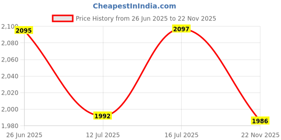 flipkart.com STEELOART Price History Graph from 26 Jun 2025 to 22 Nov 2025