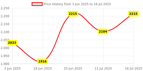 flipkart.com STEELOART Price History Graph from 3 Jun 2025 to 16 Jul 2025