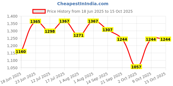 flipkart.com STEELOART Price History Graph from 18 Jun 2025 to 15 Oct 2025