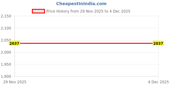 flipkart.com steeloart Baby Blue Cotting Cradle Cot Cum Stroller Blue_Cradle_005 steeloart Price History Graph from 29 Nov 2025 to 4 Dec 2025