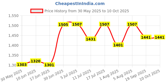flipkart.com steeloart Baby cardle & stroller with Blue Color steeloart Price History Graph from 30 May 2025 to 9 Oct 2025