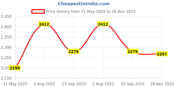 flipkart.com steeloart Baby Cradle Born Baby Swing buggi, mosquito net and Heavy Metal Body Frame steeloart Price History Graph from 31 May 2025 to 28 Nov 2025