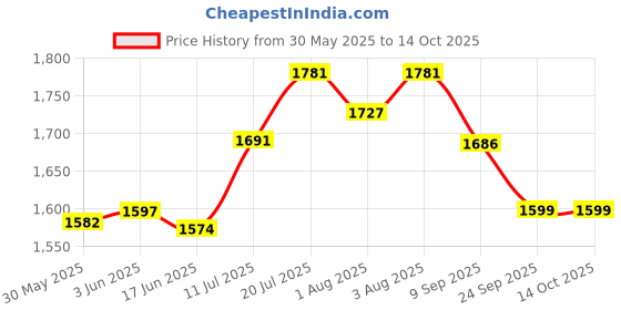 flipkart.com steeloart Baby Cradle Cot Cum Stroller Pink C_Blue steeloart Price History Graph from 30 May 2025 to 14 Oct 2025