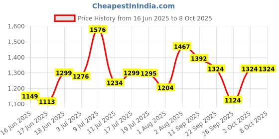 flipkart.com steeloart Baby Cradle For Baby With Swing buggi, mosquito net and Heavy Body Frame steeloart Price History Graph from 16 Jun 2025 to 7 Oct 2025