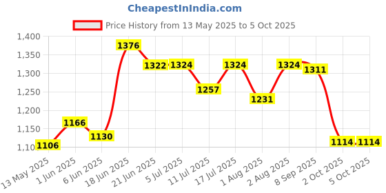 flipkart.com steeloart Baby Cradle For New born With Swing buggi, mosquito net ,Heavy Body Frame steeloart Price History Graph from 13 May 2025 to 5 Oct 2025