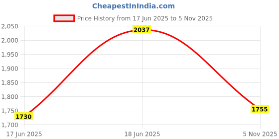 flipkart.com steeloart Baby cradle || Bassinets || stroller || with Hood steeloart Price History Graph from 17 Jun 2025 to 5 Nov 2025