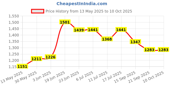 flipkart.com steeloart Baby cradle With strong Metal body fram and beautiful design Buggy Pram steeloart Price History Graph from 13 May 2025 to 10 Oct 2025