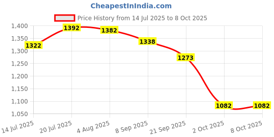 flipkart.com steeloart BABY CRIB CRADLE , SWING BUGGI WITH MOSQUITOE NET steeloart Price History Graph from 14 Jul 2025 to 7 Oct 2025
