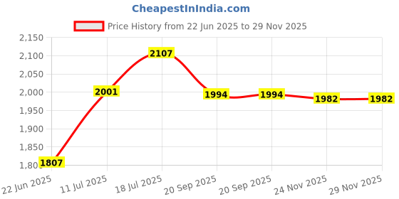 flipkart.com steeloart Baby Pink Crib with Cradle Pink steeloart Price History Graph from 22 Jun 2025 to 28 Nov 2025