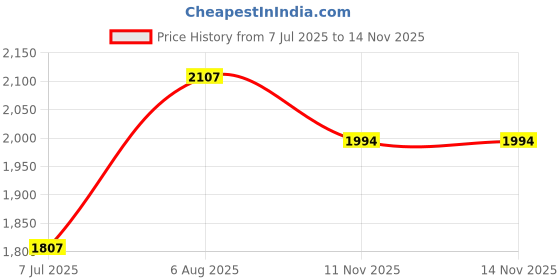 flipkart.com steeloart Baby Window Metal Cradle Hanger steeloart Price History Graph from 7 Jul 2025 to 14 Nov 2025