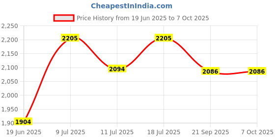 flipkart.com steeloart Cradle and stroller Red_Cradle_02 steeloart Price History Graph from 19 Jun 2025 to 7 Oct 2025