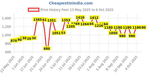flipkart.com steeloart Cradle With Swing And Mosquito Net With comfortable Form Handle (Red) Cot steeloart Price History Graph from 13 May 2025 to 5 Oct 2025