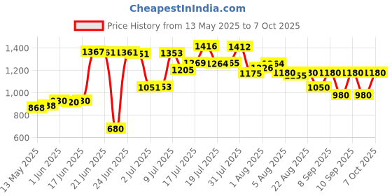 flipkart.com steeloart Cradle With Swing And Mosquito Net With comfortable from Handle (Pink) Cot steeloart Price History Graph from 13 May 2025 to 7 Oct 2025