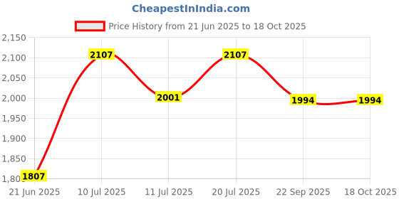 flipkart.com steeloart Crib Cradle And Stroller Eva Wheel Pink steeloart Price History Graph from 21 Jun 2025 to 18 Oct 2025