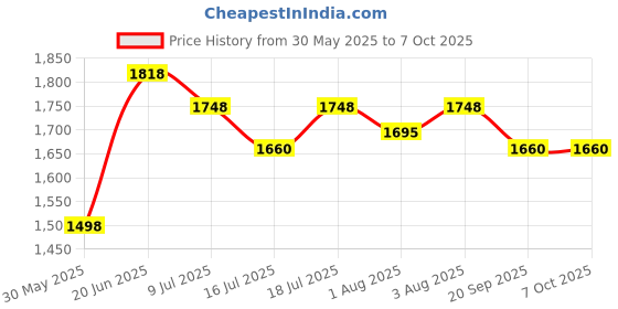 flipkart.com steeloart Dark Blue stroller or pram with foldable canopy (blue) Stroller steeloart Price History Graph from 30 May 2025 to 7 Oct 2025