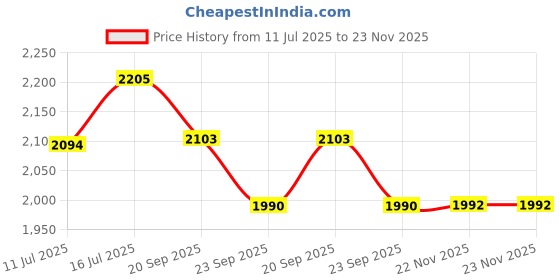 flipkart.com steeloart Foldable Baby Cradle Jhula Palna For New Born Baby steeloart Price History Graph from 11 Jul 2025 to 22 Nov 2025