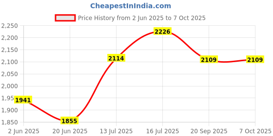 flipkart.com steeloart full net canopy swing Bassinet/ cot with heavy bottom legs( Red) Bassinet steeloart Price History Graph from 2 Jun 2025 to 6 Oct 2025