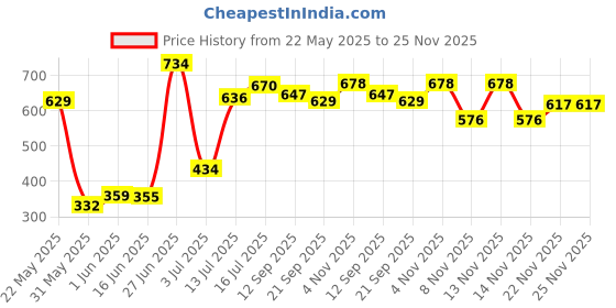flipkart.com steeloart Musical Walker & Rocker steeloart Price History Graph from 22 May 2025 to 25 Nov 2025