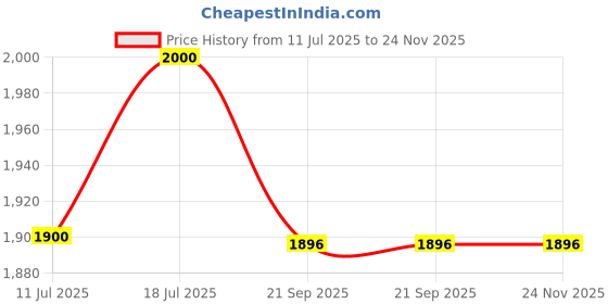 flipkart.com steeloart new baby cradle with silver coting and beautiful print Buggy steeloart Price History Graph from 11 Jul 2025 to 23 Nov 2025