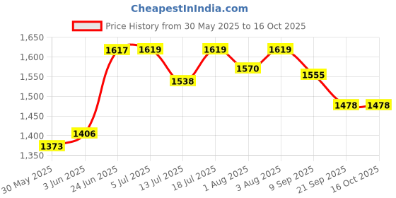 flipkart.com steeloart New Baby Cradle With Silver cotting And beautiful Pink Cradle cot cum stroller Stroller steeloart Price History Graph from 30 May 2025 to 16 Oct 2025