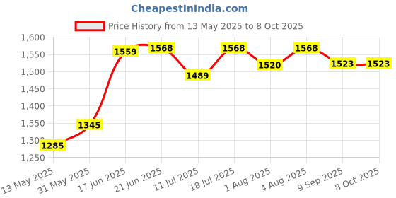 flipkart.com steeloart New baby stroller and pram For New Born Baby with extra comfort & swing buggi Buggy steeloart Price History Graph from 13 May 2025 to 7 Oct 2025