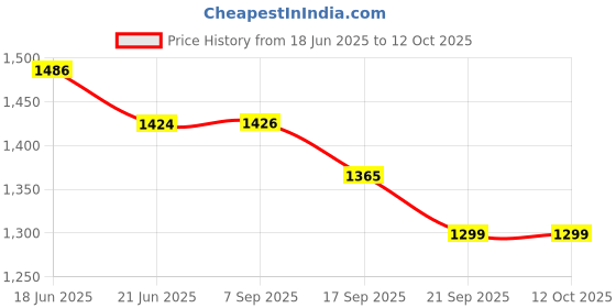 flipkart.com steeloart New baby stroller and pram with extra comfort & swing buggi (BLUE) Buggy steeloart Price History Graph from 18 Jun 2025 to 12 Oct 2025