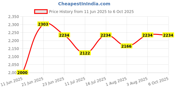 flipkart.com steeloart New baby stroller and pram with extra comfort & swing buggi Stroller steeloart Price History Graph from 11 Jun 2025 to 6 Oct 2025