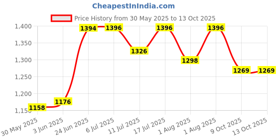 flipkart.com steeloart New baby stroller and pram with extra comfort & swing Pram (BLUE) Stroller steeloart Price History Graph from 30 May 2025 to 13 Oct 2025
