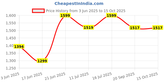 flipkart.com steeloart New Baby stroller with cradle Blue steeloart Price History Graph from 3 Jun 2025 to 14 Oct 2025