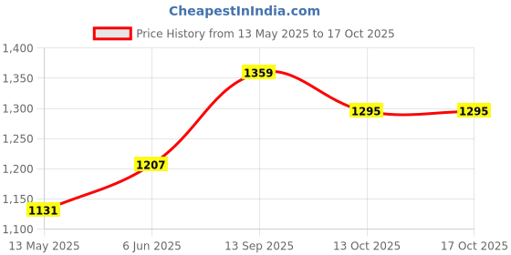 flipkart.com steeloart New Blue Stroller, Cradle , Bassinet with heavy frame and mattress ( Blue) Stroller steeloart Price History Graph from 13 May 2025 to 15 Oct 2025
