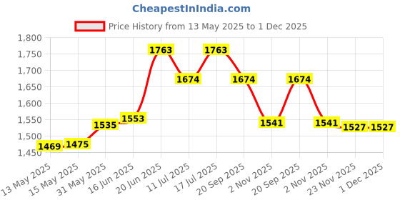 flipkart.com steeloart New Born Baby Cradle Heavy Metal Body Frame (0-6 Month) Buggy steeloart Price History Graph from 13 May 2025 to 30 Nov 2025