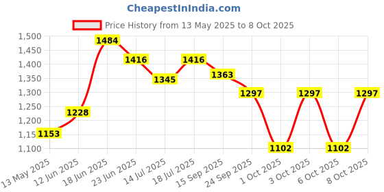 flipkart.com steeloart New Born Baby Swing Foldable cradle Palna Jhula For (0-6 months) steeloart Price History Graph from 13 May 2025 to 8 Oct 2025