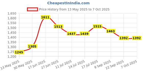 flipkart.com steeloart New Design Baby Stroller With Mosquito Net for your babies Pram steeloart Price History Graph from 13 May 2025 to 7 Oct 2025