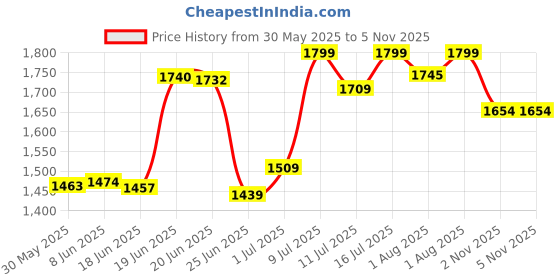 flipkart.com steeloart Premium Design Sher Khan(Tiger) Baby Cot Mosquito Net & Heavy Metal Body Frame. Cot steeloart Price History Graph from 30 May 2025 to 5 Nov 2025