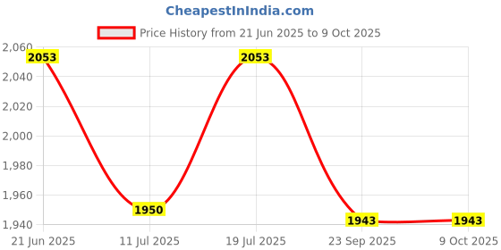 flipkart.com steeloart Red_Jholla steeloart Price History Graph from 21 Jun 2025 to 9 Oct 2025