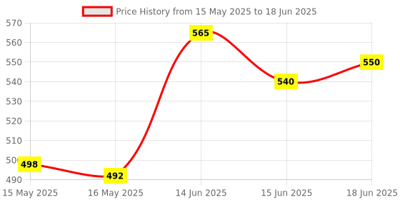 flipkart.com peony Steels AC stand /Split AC Air Conditioner/ Outdoor Unit Wall Mounting bracket Stand/Shelf Bracket 45 Shelf Bracket peony Price History Graph from 15 May 2025 to 18 Jun 2025