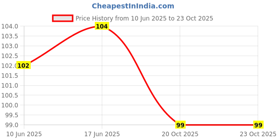 flipkart.com ag enterprises Steels Wall Mounted Spoon Stand Holder Laddle hook rail pack of 1 silver Door Hanger ag enterprises Price History Graph from 10 Jun 2025 to 20 Oct 2025