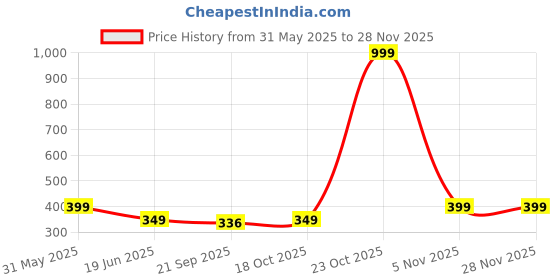 flipkart.com boldfit Steel,Sipper,Water Bottle 1000 ml Bottle boldfit Price History Graph from 31 May 2025 to 26 Nov 2025