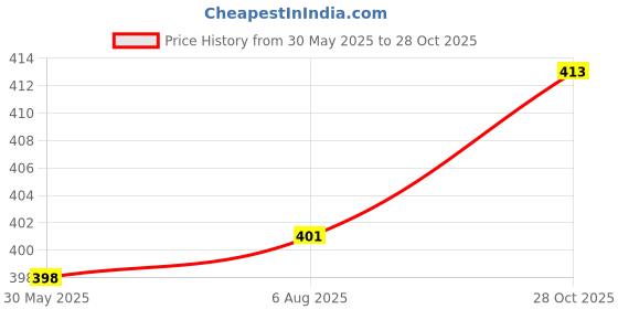 flipkart.com steelwear 3 in 1 Pav Bhaji Plate/Dinner Plates/Three Compartment Plates Sectioned Plate steelwear Price History Graph from 30 May 2025 to 28 Oct 2025