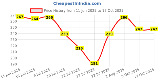 flipkart.com steelwhale Metal base modern small Chutney Jar, Mixer Jar only, Regular Chutney Jar 300ML Mixer Juicer Jar steelwhale Price History Graph from 11 Jun 2025 to 15 Oct 2025